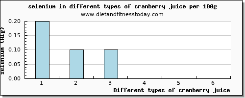 cranberry juice selenium per 100g
